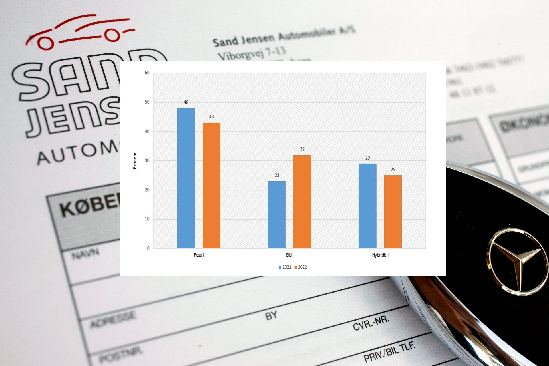 Valg af drivlinje 2021 vs. 2022